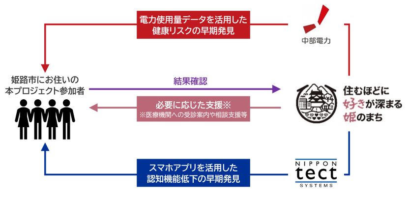 プロジェクト概要図